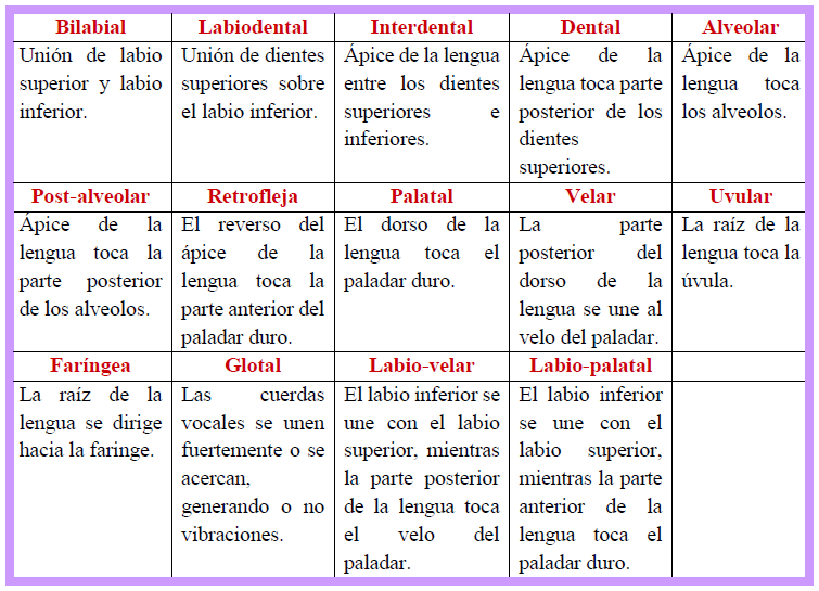 Elementos Fónicos del Español